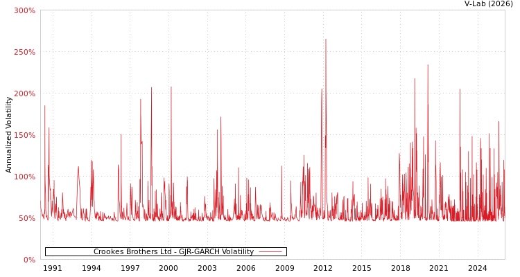 graph of Crookes Brothers Ltd GJR-GARCH