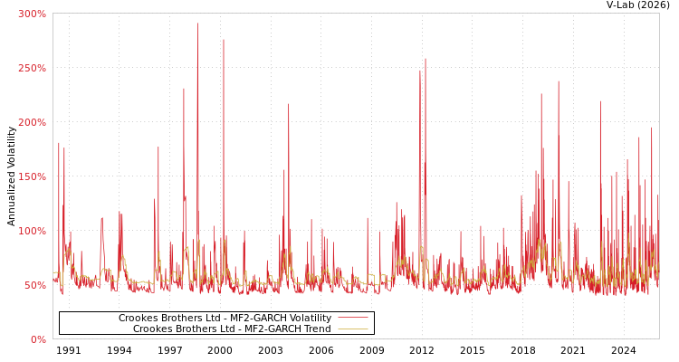 graph of Crookes Brothers Ltd MF2-GARCH