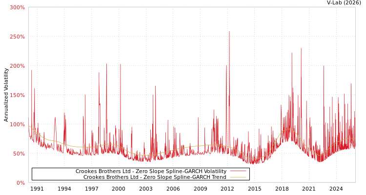 graph of Crookes Brothers Ltd S0GARCH