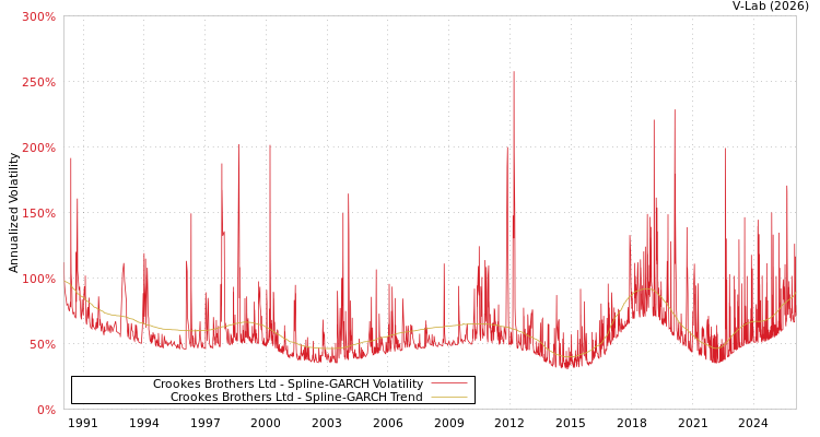 graph of Crookes Brothers Ltd SGARCH