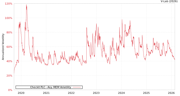 graph of Checkit PLC AMEM