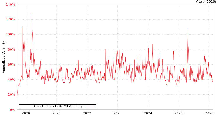 graph of Checkit PLC EGARCH