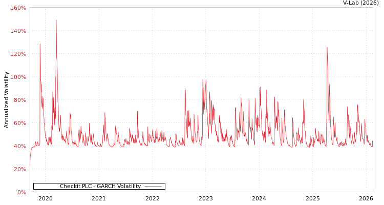 graph of Checkit PLC GARCH