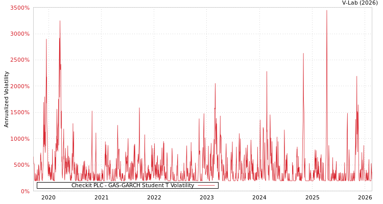 graph of Checkit PLC GAS-GARCH-T