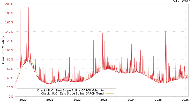 graph of Checkit PLC S0GARCH