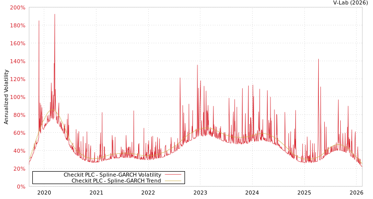 graph of Checkit PLC SGARCH