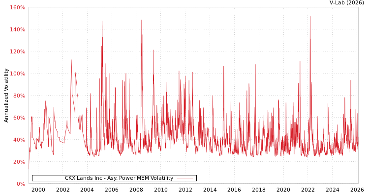 graph of CKX Lands Inc APMEM