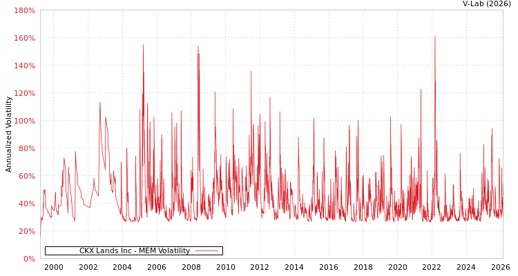 graph of CKX Lands Inc MEM