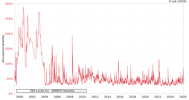 graph of CKX Lands Inc APARCH