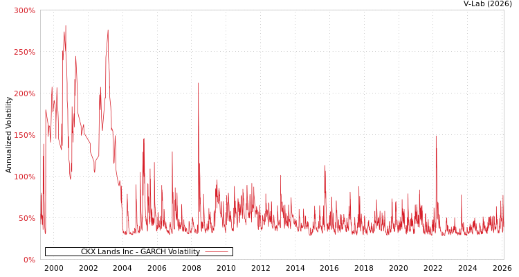 graph of CKX Lands Inc GARCH