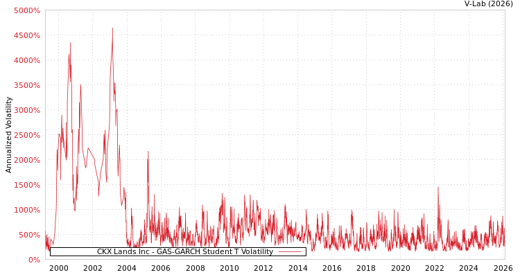 graph of CKX Lands Inc GAS-GARCH-T