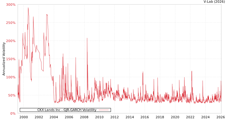 graph of CKX Lands Inc GJR-GARCH