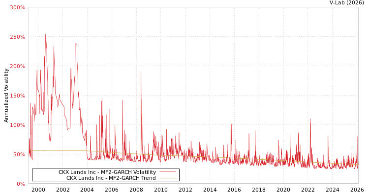 graph of CKX Lands Inc MF2-GARCH
