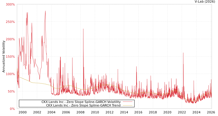 graph of CKX Lands Inc S0GARCH