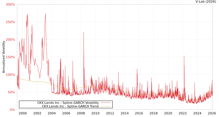 graph of CKX Lands Inc SGARCH