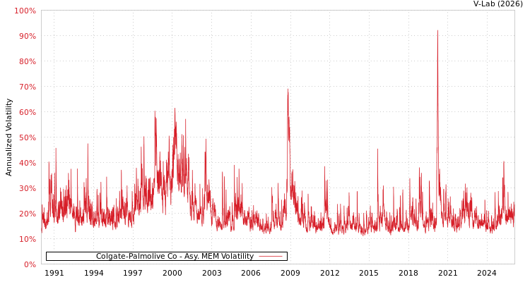 graph of Colgate-Palmolive Co AMEM