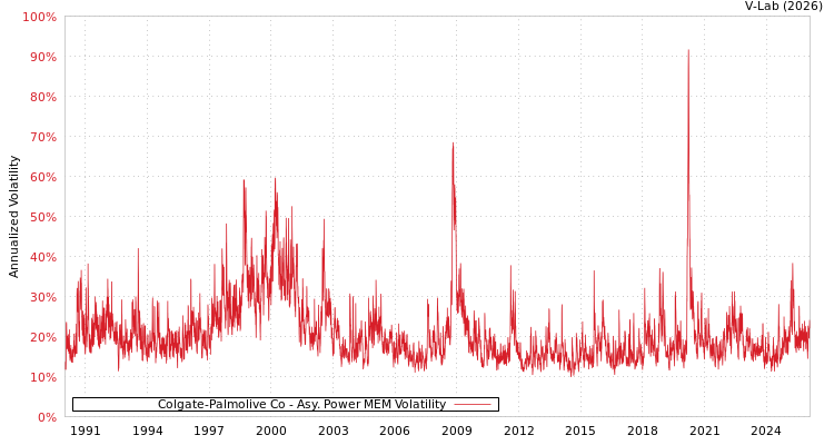 graph of Colgate-Palmolive Co APMEM