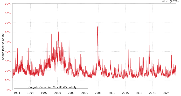 graph of Colgate-Palmolive Co MEM