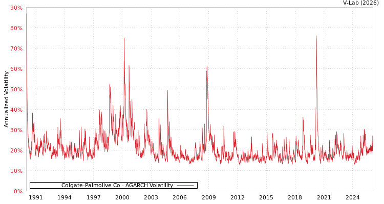 graph of Colgate-Palmolive Co AGARCH