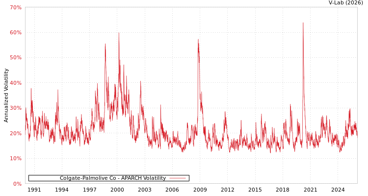 graph of Colgate-Palmolive Co APARCH