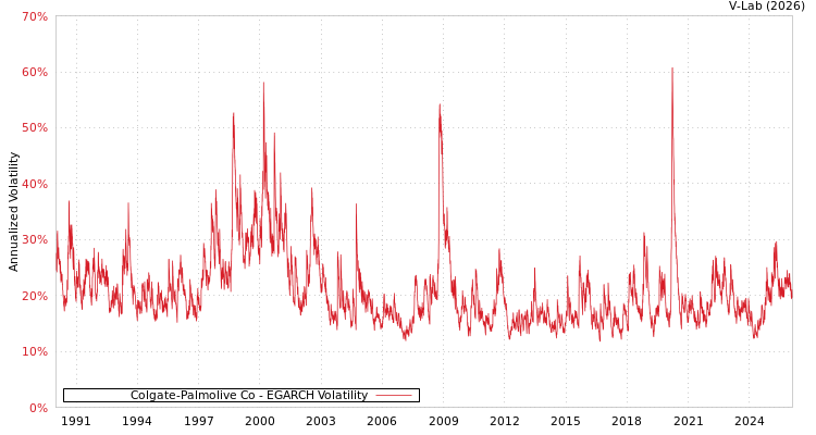 graph of Colgate-Palmolive Co EGARCH
