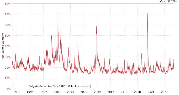 graph of Colgate-Palmolive Co GARCH