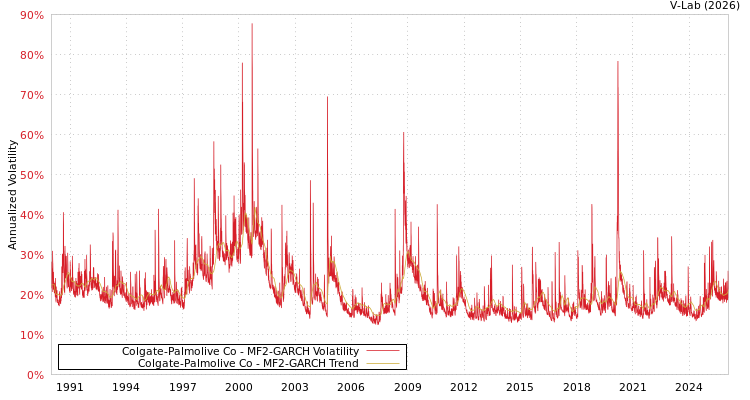 graph of Colgate-Palmolive Co MF2-GARCH