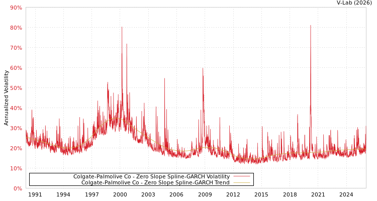 graph of Colgate-Palmolive Co S0GARCH
