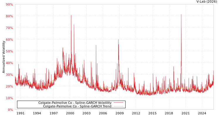graph of Colgate-Palmolive Co SGARCH