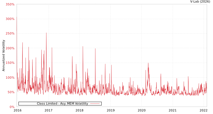 graph of Class Limited AMEM