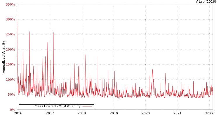 graph of Class Limited MEM
