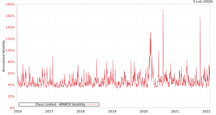 graph of Class Limited APARCH
