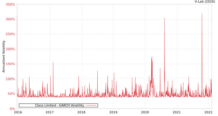 graph of Class Limited GARCH