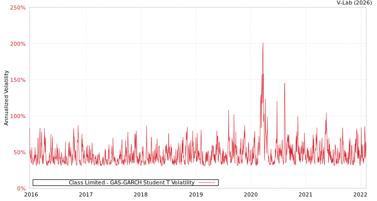 graph of Class Limited GAS-GARCH-T