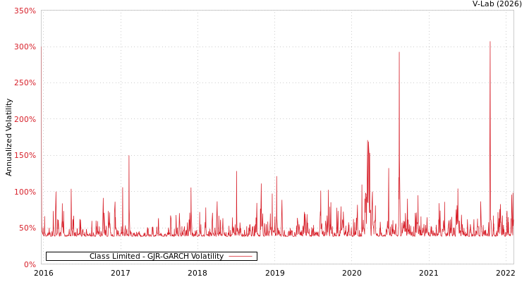 graph of Class Limited GJR-GARCH