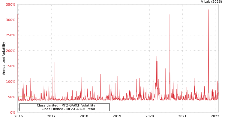 graph of Class Limited MF2-GARCH