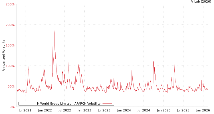 graph of H World Group Limited APARCH