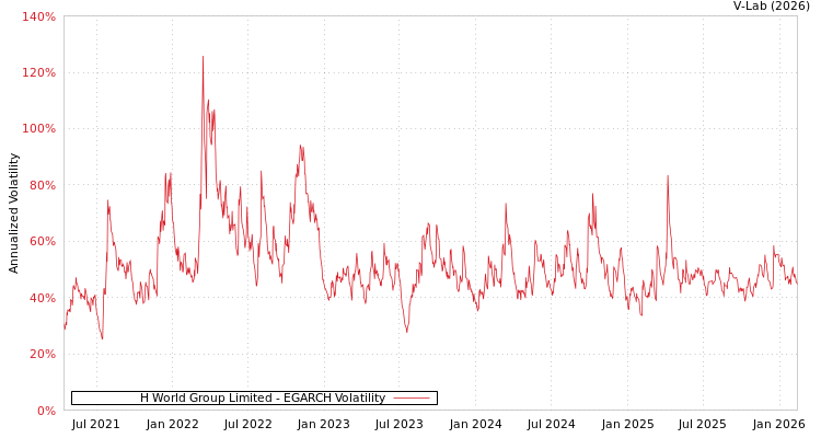 graph of H World Group Limited EGARCH