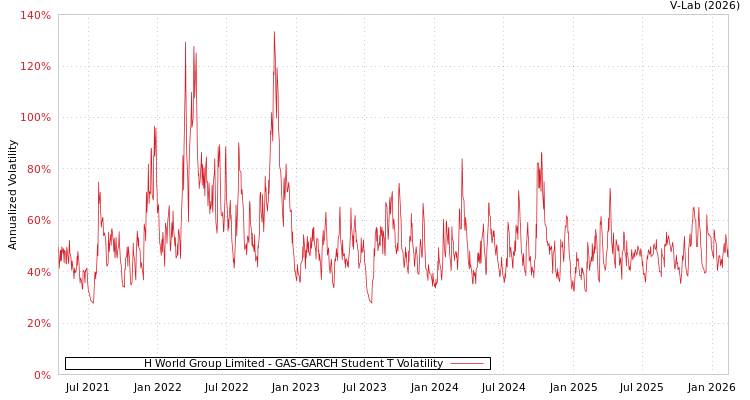 graph of H World Group Limited GAS-GARCH-T