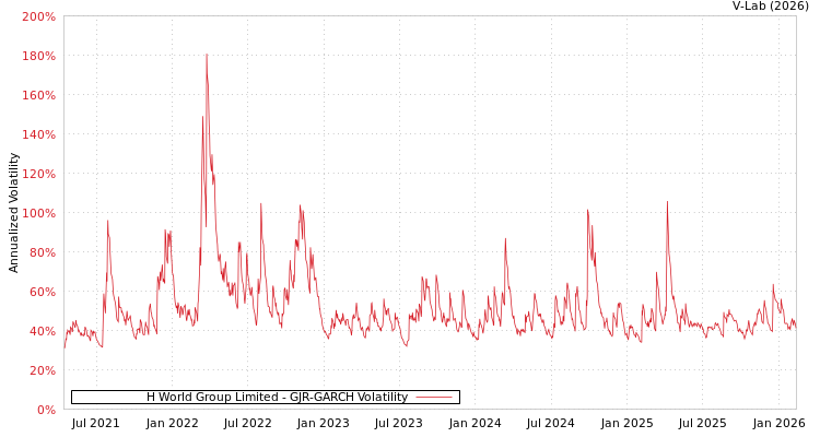 graph of H World Group Limited GJR-GARCH