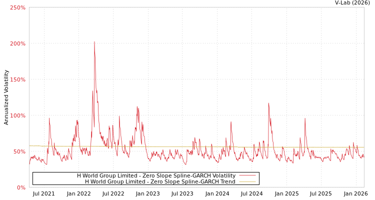 graph of H World Group Limited S0GARCH