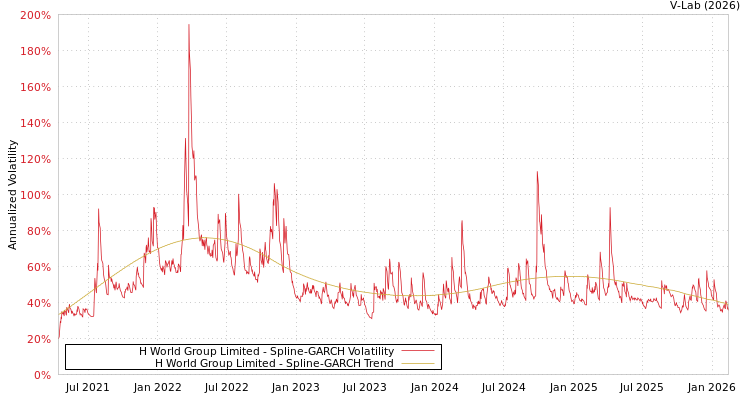 graph of H World Group Limited SGARCH