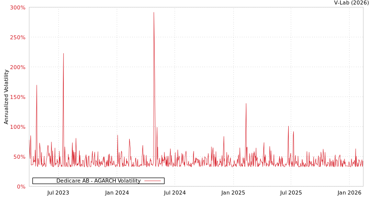 graph of Dedicare AB AGARCH