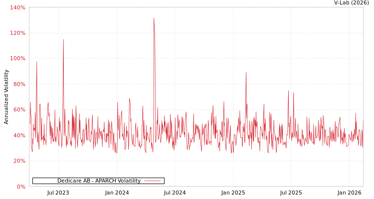 graph of Dedicare AB APARCH