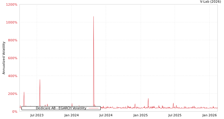 graph of Dedicare AB EGARCH