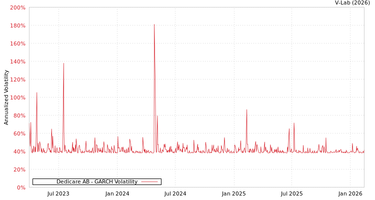 graph of Dedicare AB GARCH