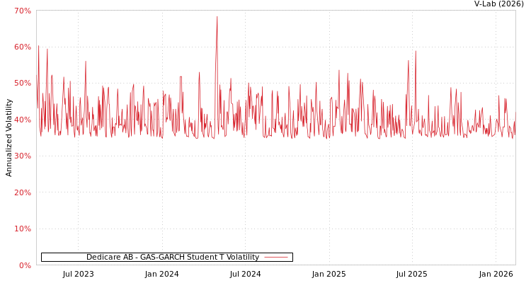 graph of Dedicare AB GAS-GARCH-T