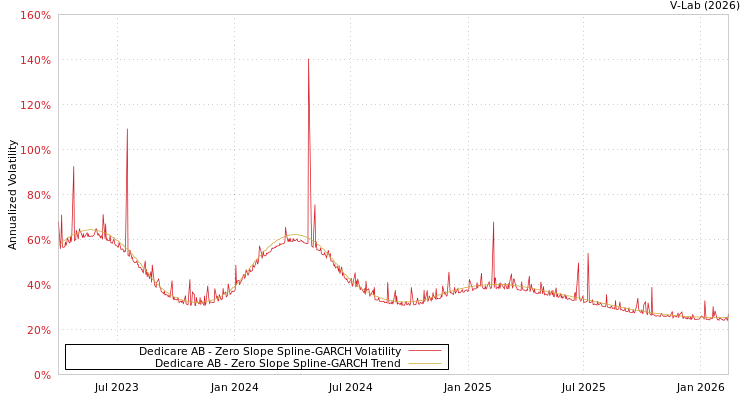 graph of Dedicare AB S0GARCH