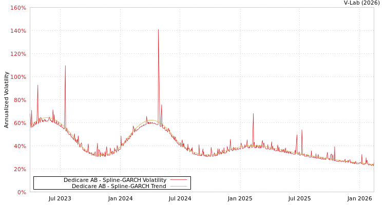 graph of Dedicare AB SGARCH