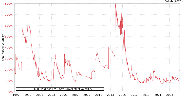 graph of CL8 Holdings Ltd APMEM
